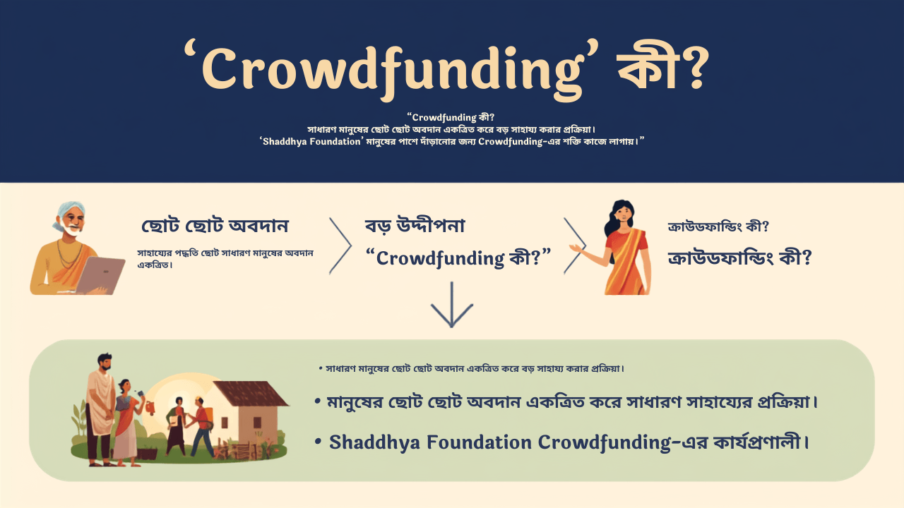 Crowdfunding কী এবং Shaddhya Foundation কীভাবে Crowdfunding-এর মাধ্যমে মানুষের পাশে দাঁড়ায়?
